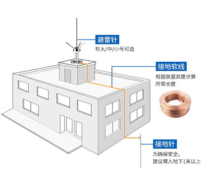 避雷针安装