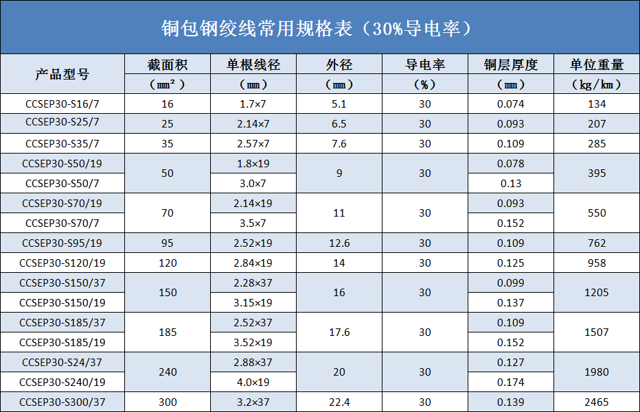 铜包钢绞线规格尺寸