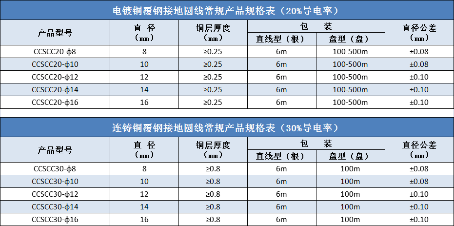 铜包钢圆线规格尺寸