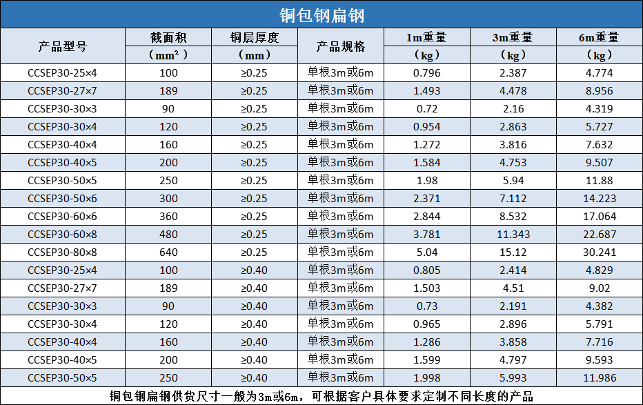 铜包钢扁钢规格尺寸