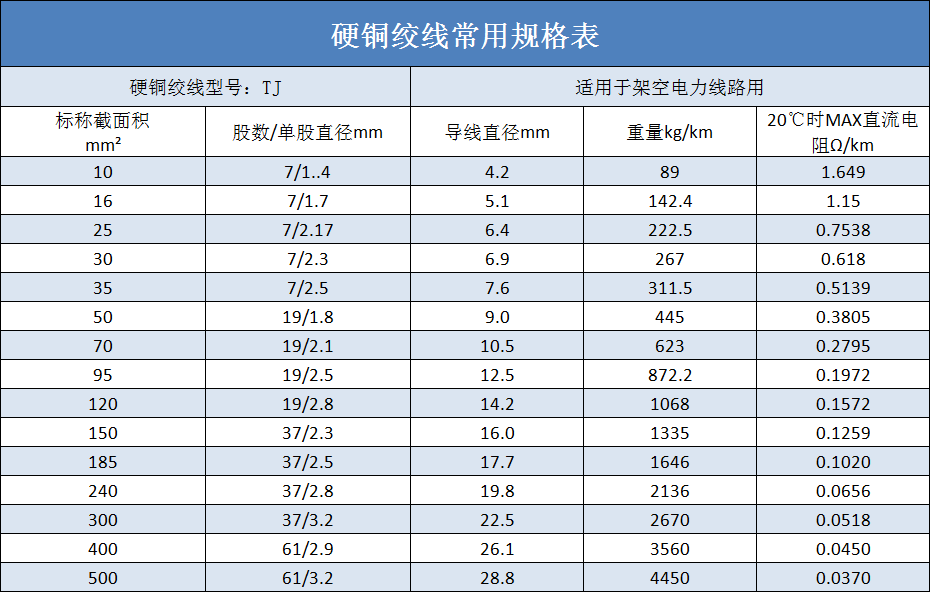 裸铜绞线规格尺寸