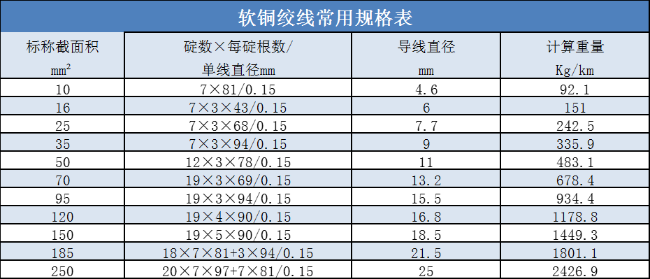 软铜绞线规格尺寸