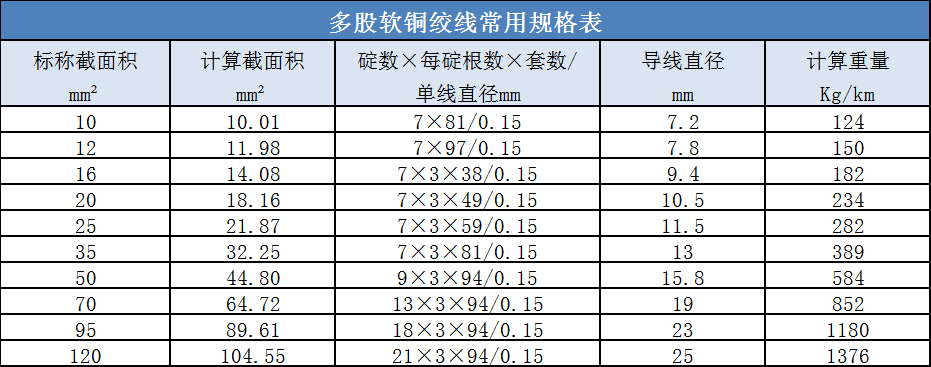 多股软铜绞线规格尺寸